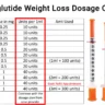 Semaglutide Weight Loss Dosage Chart: Essential Guide for Effective Results