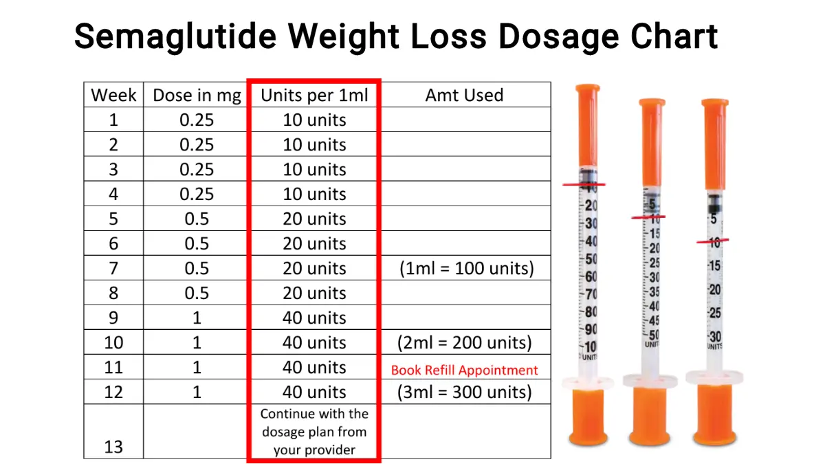 Semaglutide Weight Loss Dosage Chart: Essential Guide for Effective Results